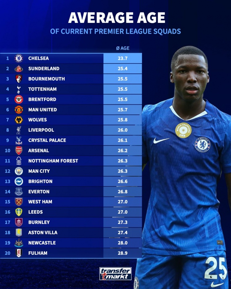 kaiyun-德转列英超各队平均年龄:切尔西23.7岁最小,富勒姆28.9岁最大